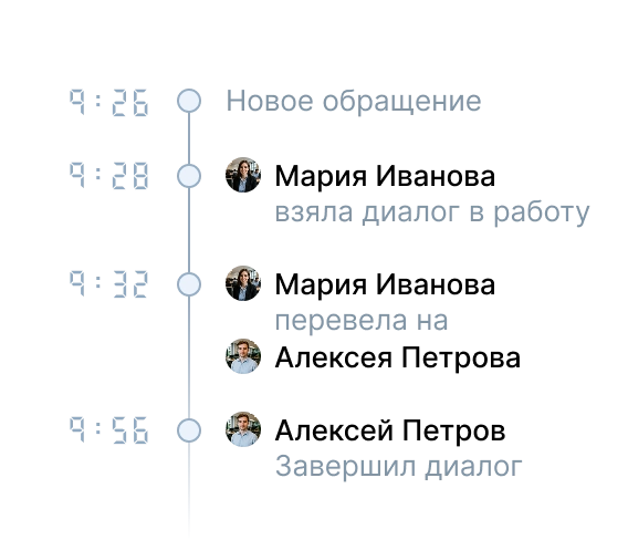 История работы сотрудников с обращением клиента